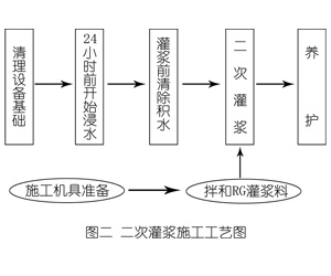 阿拉山口灌浆料施工工艺—文字完整版